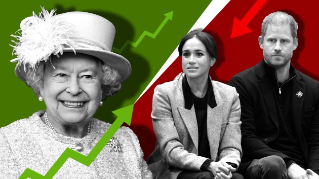 Queen tops popularity chart as Harry and Meghan told 'no thanks' by British public